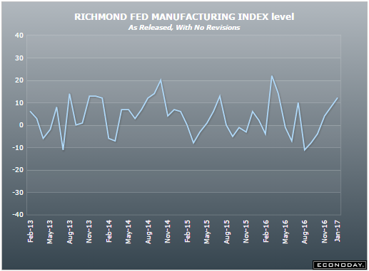 Redbook retail sales, PMI Markit manufacturing, Richmond Fed Manufacturing Index, Existing home sales, Trump budget director, CIA on Trump, Mnuchin on $, Euro area surveys