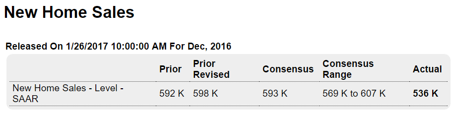 New home sales, Markit PMI, Chicago Fed, Trade, Gasoline demand, Voter fraud investigation