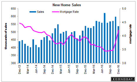 New home sales, Markit PMI, Chicago Fed, Trade, Gasoline demand, Voter fraud investigation