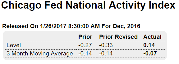 New home sales, Markit PMI, Chicago Fed, Trade, Gasoline demand, Voter fraud investigation