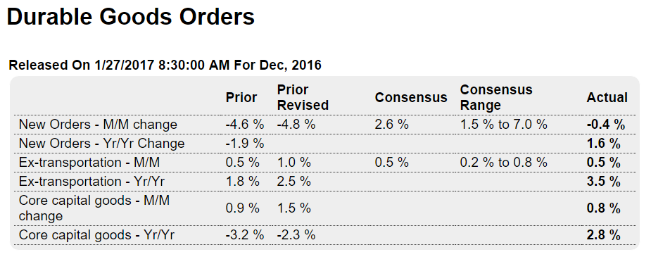 GDP, Durable goods, Consumer sentiment, Luxury home sales, Trump comments