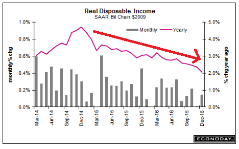 Personal income and spending, Pending home sales, Dallas manufacturing