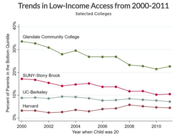 College and the American Dream (3 charts)