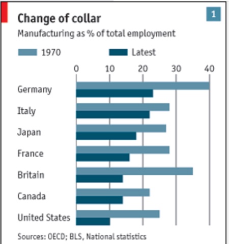 Trade agreements have harmed manufacturing employment