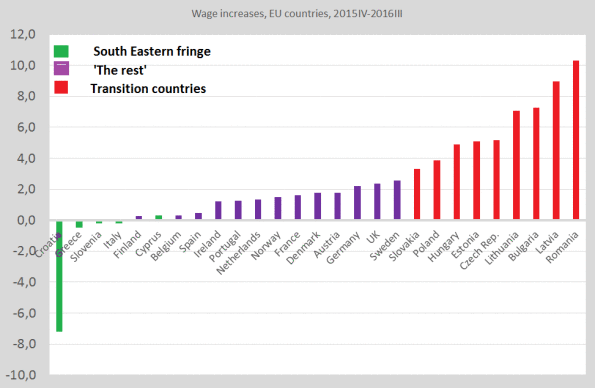 European inflation is NOT soaring