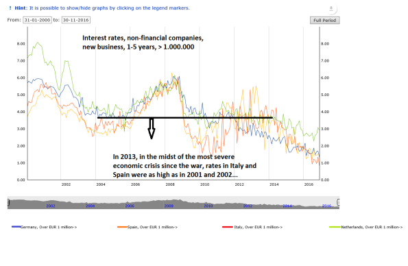 A case for low Eurozone interest rates