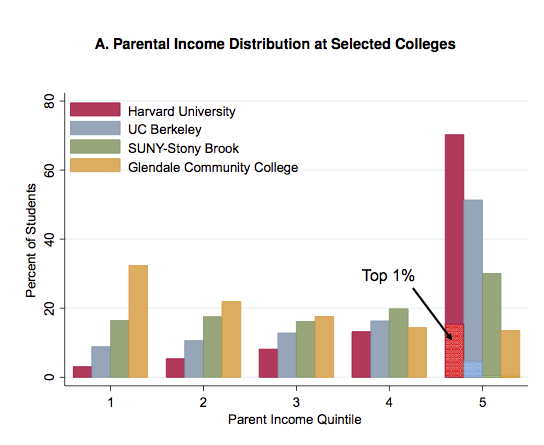 College and the American Dream (3 charts)