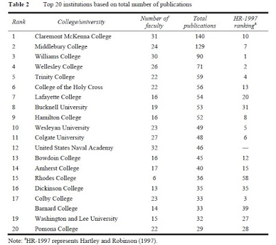 Top 20 most productive departments of the top 100 national liberal arts colleges