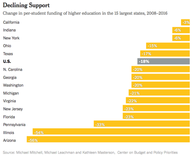 College and the American Dream (3 charts)