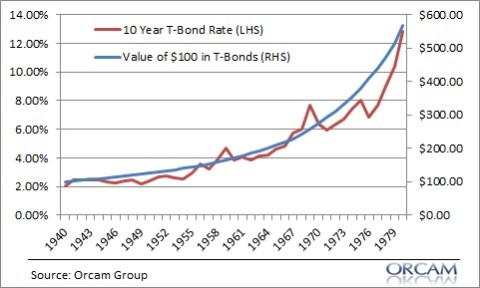 The Biggest Myths in Investing, Part 5 – Bonds Lose Value if Rates Rise
