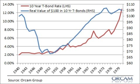 The Biggest Myths in Investing, Part 5 – Bonds Lose Value if Rates Rise