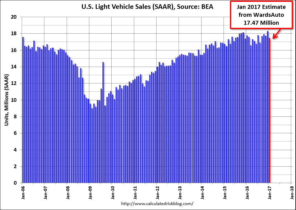Vehicle sales, Mtg purchase applications, Construction spending, ADP private payrolls, ISM manufacturing, PMI manufacturing