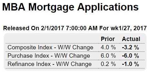 Vehicle sales, Mtg purchase applications, Construction spending, ADP private payrolls, ISM manufacturing, PMI manufacturing