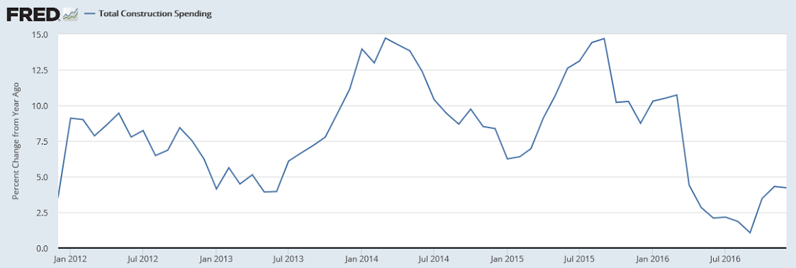 Vehicle sales, Mtg purchase applications, Construction spending, ADP private payrolls, ISM manufacturing, PMI manufacturing