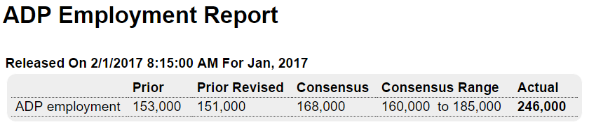 Vehicle sales, Mtg purchase applications, Construction spending, ADP private payrolls, ISM manufacturing, PMI manufacturing