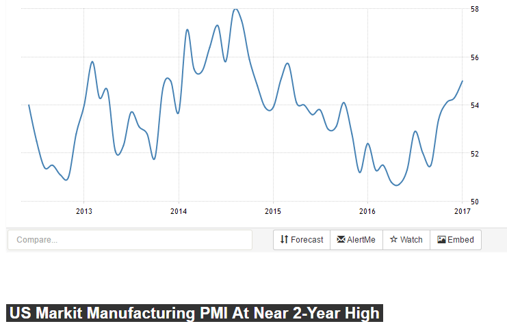 Vehicle sales, Mtg purchase applications, Construction spending, ADP private payrolls, ISM manufacturing, PMI manufacturing