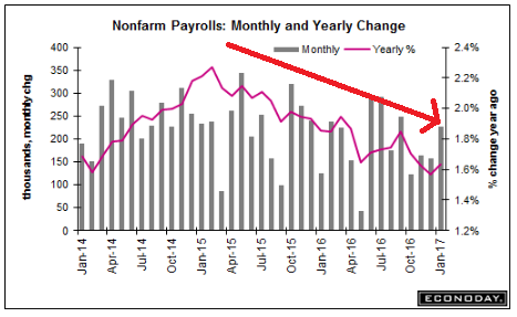 Nonfarm Payrolls, Factory orders, ISM non manufacturing, Conway comments