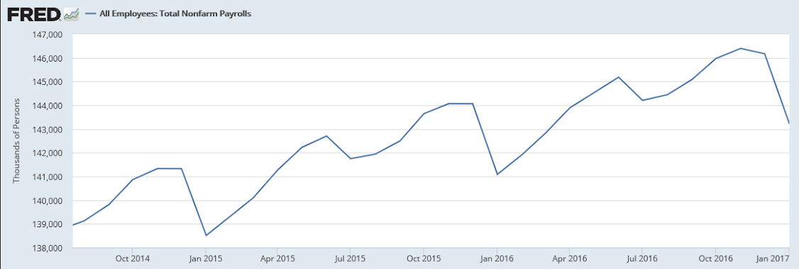 Nonfarm Payrolls, Factory orders, ISM non manufacturing, Conway comments