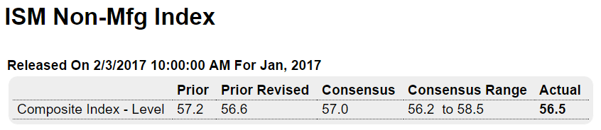 Nonfarm Payrolls, Factory orders, ISM non manufacturing, Conway comments