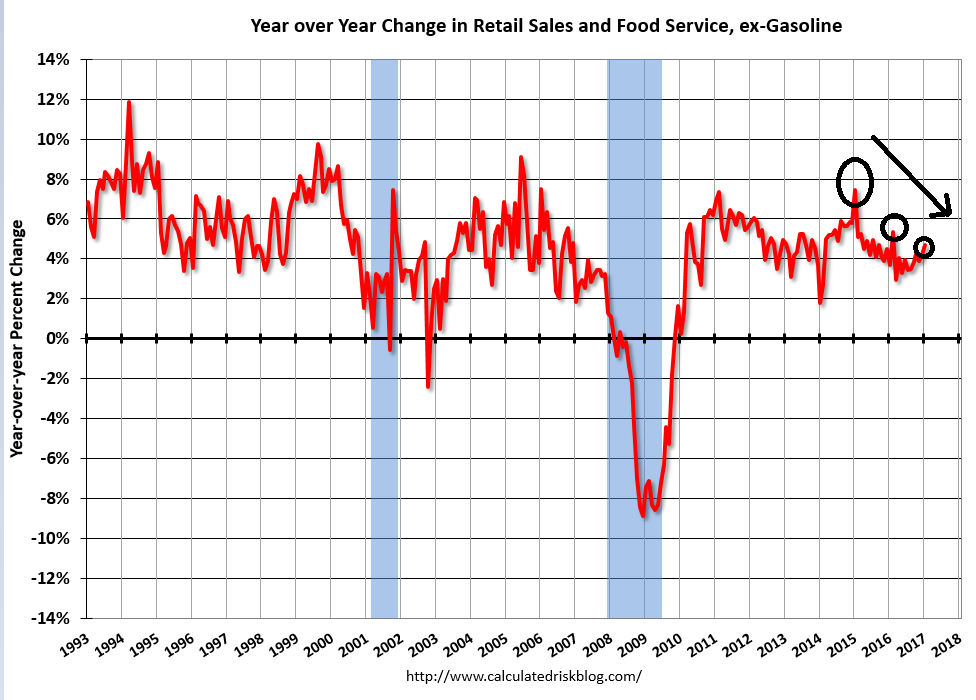 Retail sales, Empire manufacturing, Mortgage purchase applications, Industrial production, Builder confidence, Business inventories