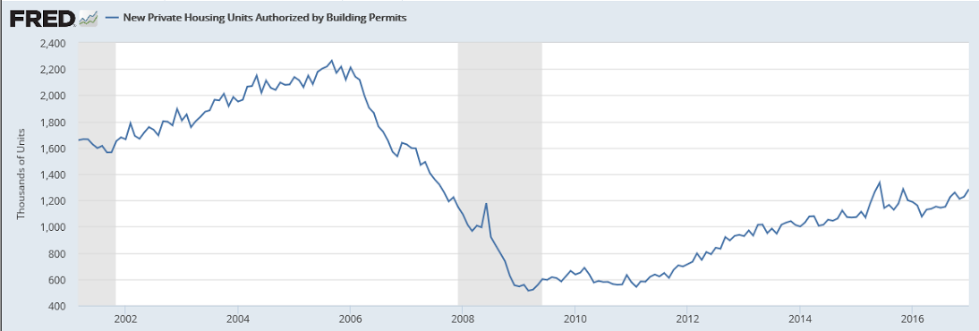 Housing starts, Philidelphia Fed survey, NY Fed on household debt