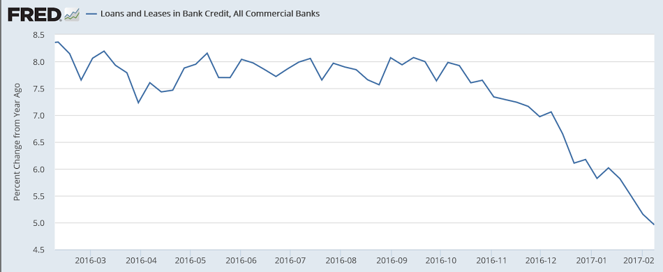 Bank lending, NYC new construction, GDP chart