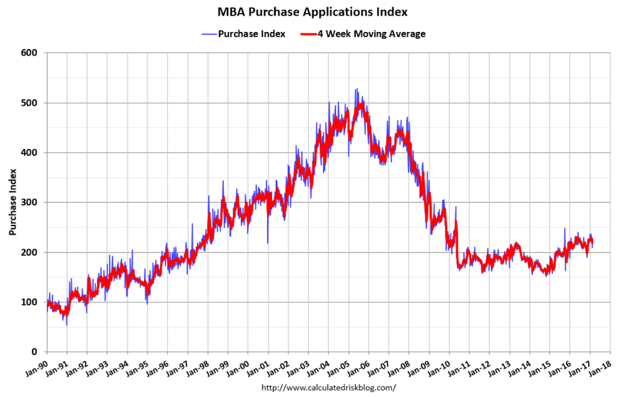 Mtg purchase apps, Existing home sales, Architecture billings