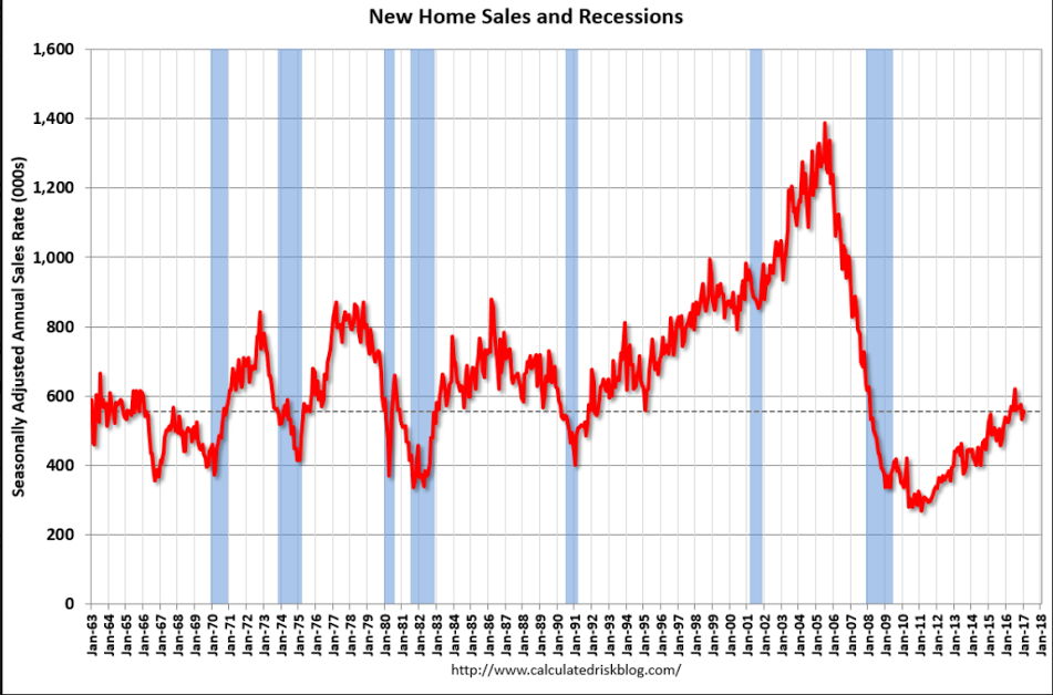 New home sales, Trucking, Trump comments