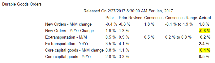 Pending home sales, Durable goods orders, Dallas Fed, Bank loans, Japan