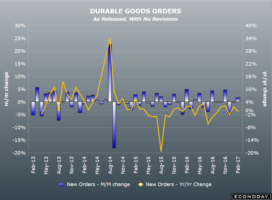 Pending home sales, Durable goods orders, Dallas Fed, Bank loans, Japan