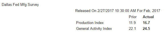 Pending home sales, Durable goods orders, Dallas Fed, Bank loans, Japan