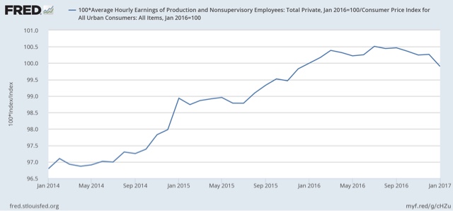 Bad news: real non supervisory wages have actually declined over the last year
