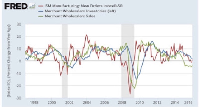 The shallow industrial recession is fading in the rear view mirror