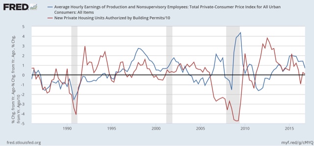 Wages and household income vs. housing