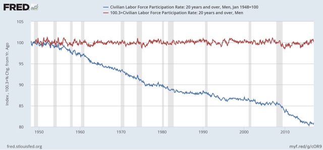 Do healthier longevity and better disability benefits explain the long term decline in labor force participation?