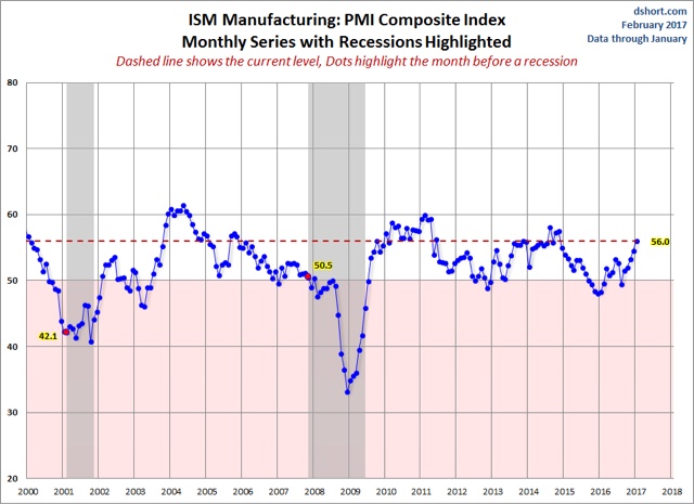 The shallow industrial recession is fading in the rear view mirror