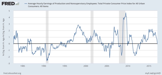 Bad news: real non supervisory wages have actually declined over the last year