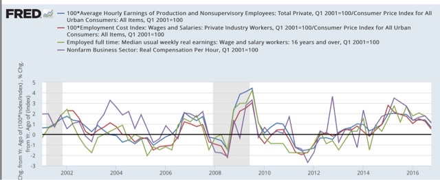 Four measures of wage growth: prospects for further meaningful wage growth are dimming