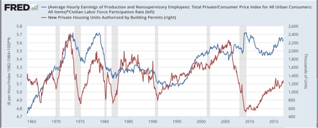Wages and household income vs. housing