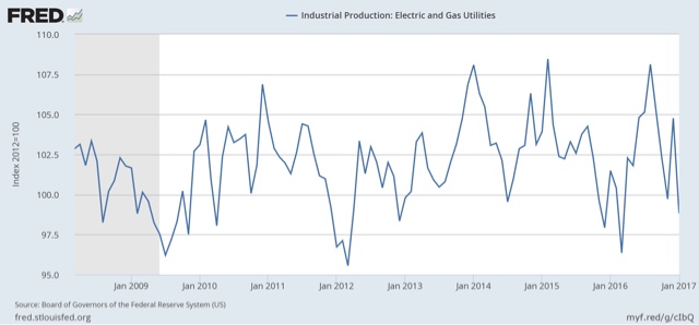 Industrial production: We’re DOOO …. oh, wait, it’s the global warming hoax