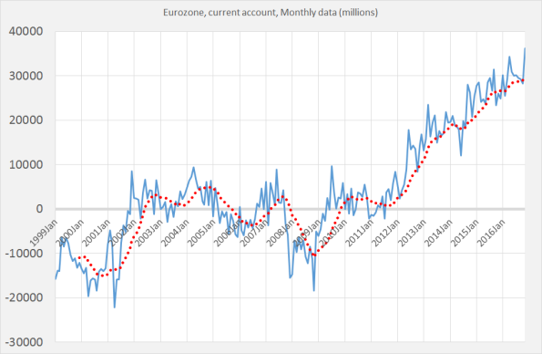 The eurozone current account: some problems