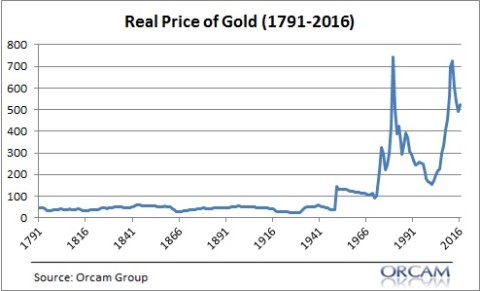 The Biggest Myths in Investing, Part 6 – Gold is a Good Portfolio Hedge