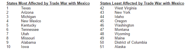 States most affected by trade war with Mexico