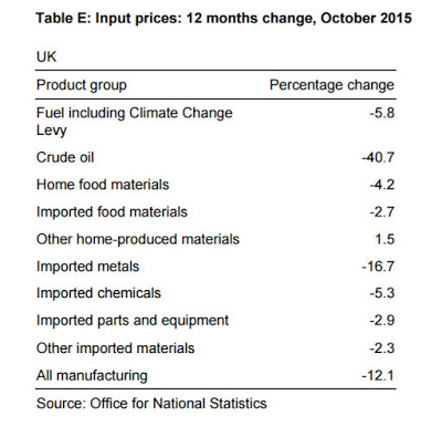 UK inflation and the oil price