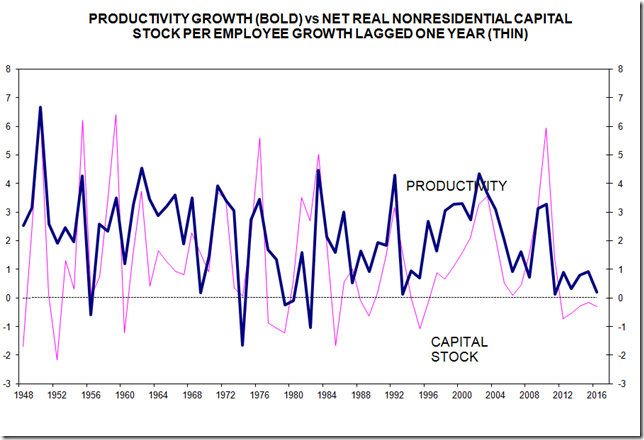 Productivity and Capital Stock Per Employee
