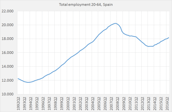 Spain: fast employment growth (but….)