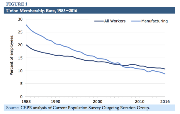 Union membership rates in the US 1983-2016 – 3 graphs