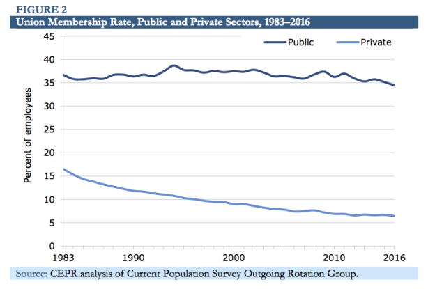 Union membership rates in the US 1983-2016 – 3 graphs