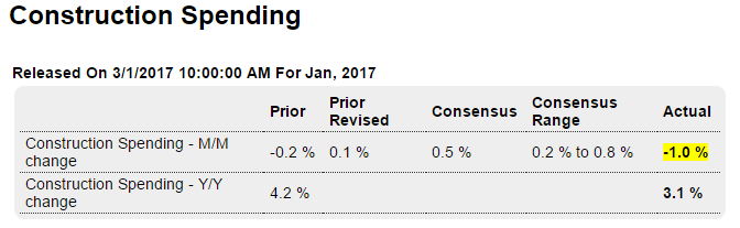 Personal income and spending, Construction spending, Light vehicle sales, Trade, GPD