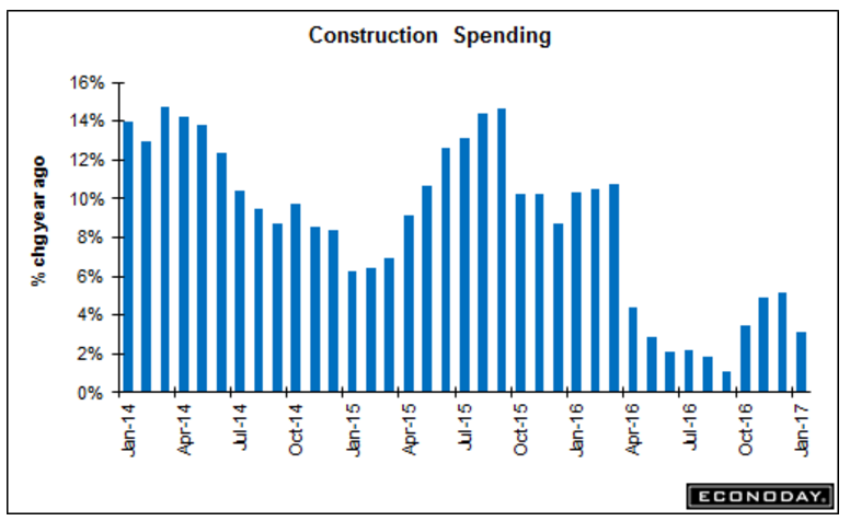 Personal income and spending, Construction spending, Light vehicle sales, Trade, GPD